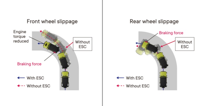 Electronic Stability Control ESC reduces front and rear wheel slippage